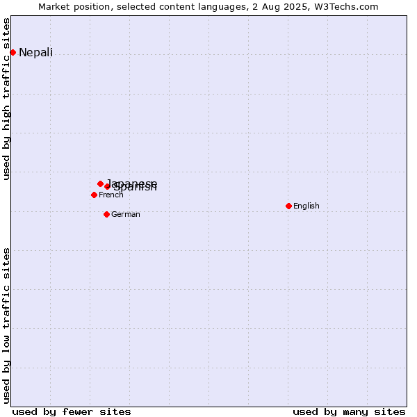 Market position of Spanish vs. Japanese vs. Nepali