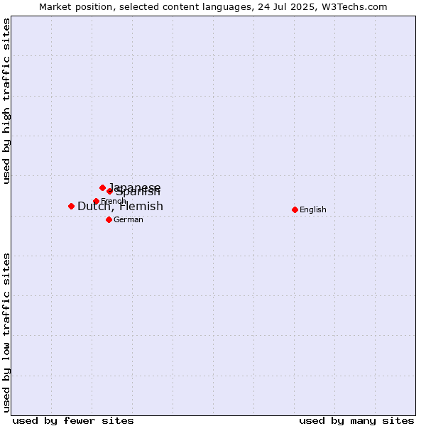Market position of Spanish vs. Japanese vs. Dutch, Flemish