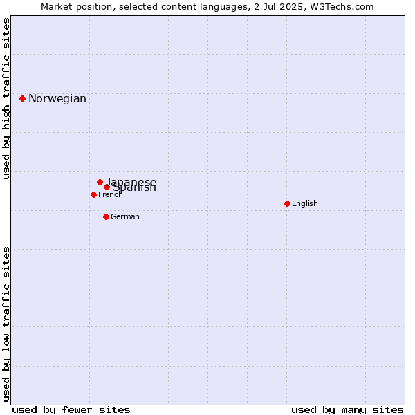 Market position of Spanish vs. Japanese vs. Norwegian