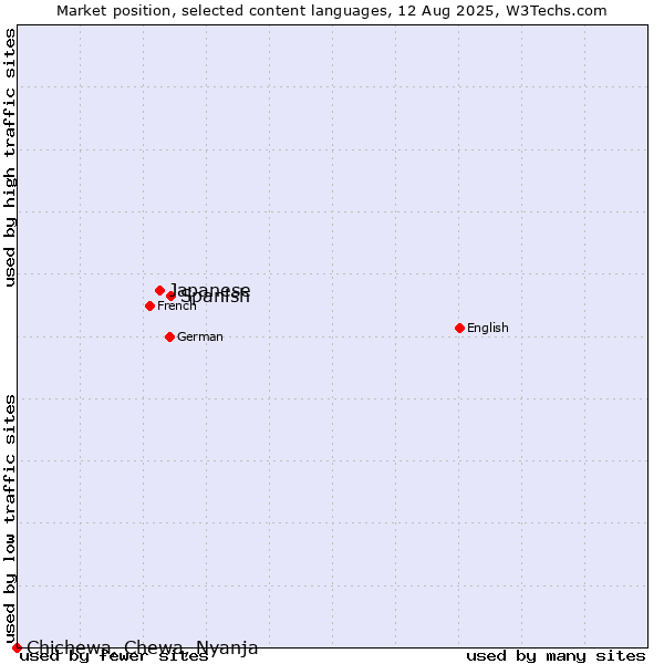 Market position of Spanish vs. Japanese vs. Chichewa, Chewa, Nyanja