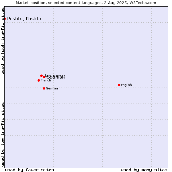 Market position of Spanish vs. Japanese vs. Pushto, Pashto