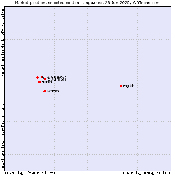 Market position of Spanish vs. Japanese vs. Portuguese