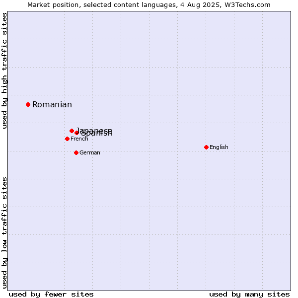 Market position of Spanish vs. Japanese vs. Romanian