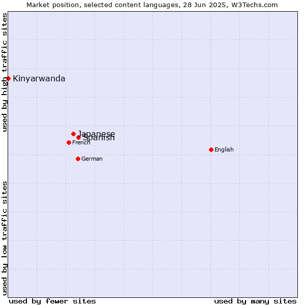 Market position of Spanish vs. Japanese vs. Kinyarwanda