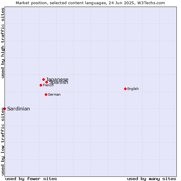 Market position of Spanish vs. Japanese vs. Sardinian