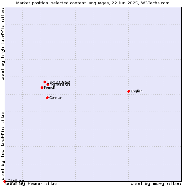 Market position of Spanish vs. Japanese vs. Sicilian