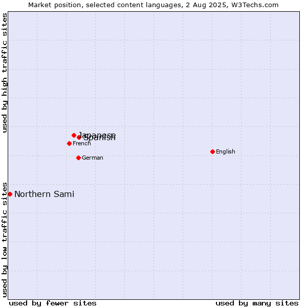 Market position of Spanish vs. Japanese vs. Northern Sami