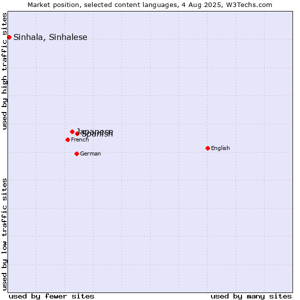 Market position of Spanish vs. Japanese vs. Sinhala, Sinhalese