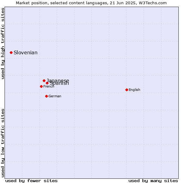 Market position of Spanish vs. Japanese vs. Slovenian