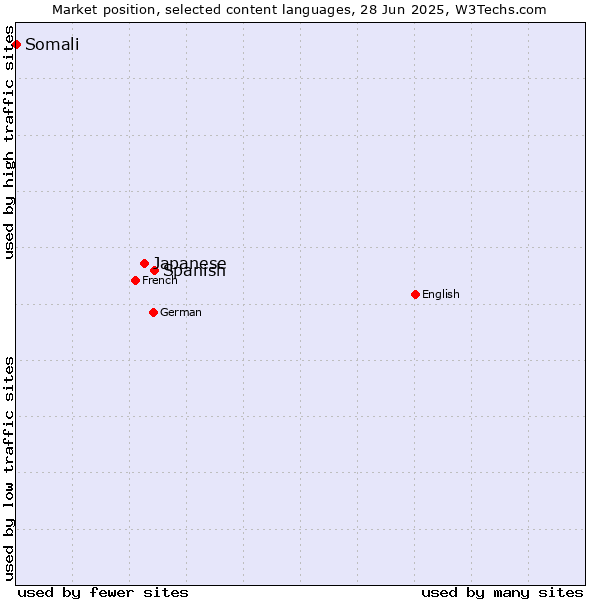 Market position of Spanish vs. Japanese vs. Somali