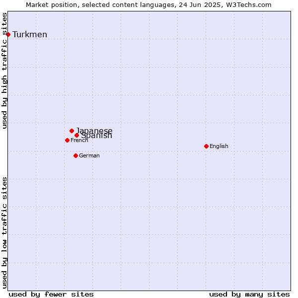 Market position of Spanish vs. Japanese vs. Turkmen