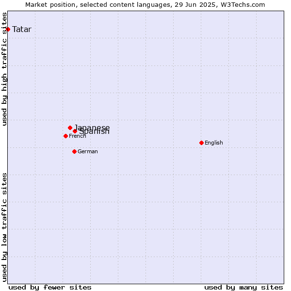 Market position of Spanish vs. Japanese vs. Tatar