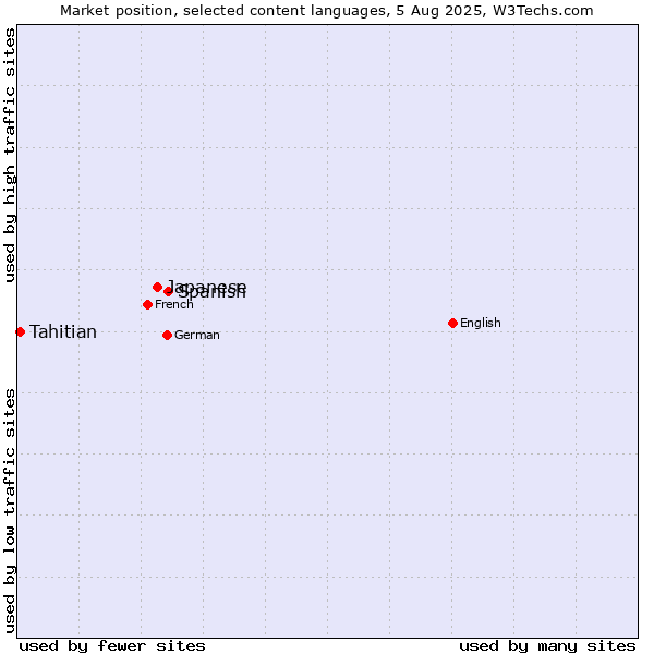 Market position of Spanish vs. Japanese vs. Tahitian
