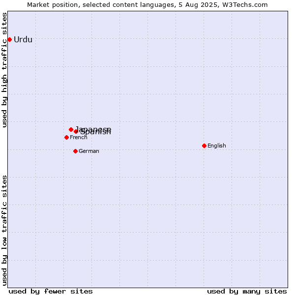 Market position of Spanish vs. Japanese vs. Urdu