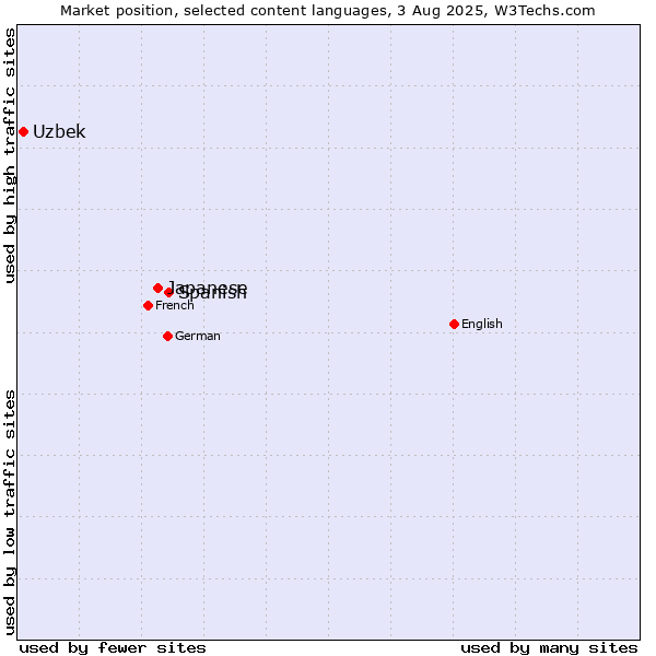 Market position of Spanish vs. Japanese vs. Uzbek