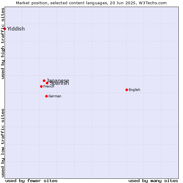 Market position of Spanish vs. Japanese vs. Yiddish