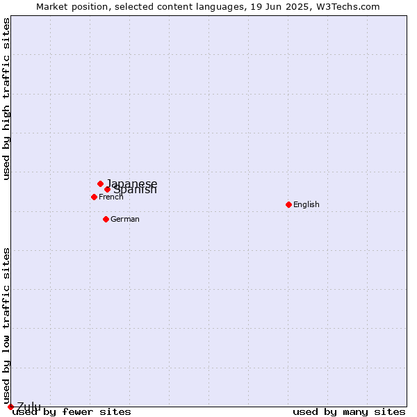 Market position of Spanish vs. Japanese vs. Zulu