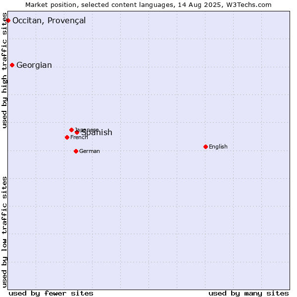 Market position of Spanish vs. Georgian vs. Occitan, Provençal