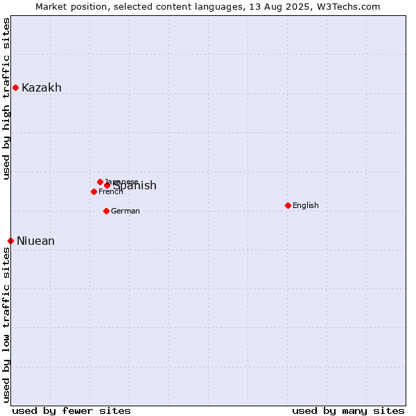 Market position of Spanish vs. Kazakh vs. Niuean