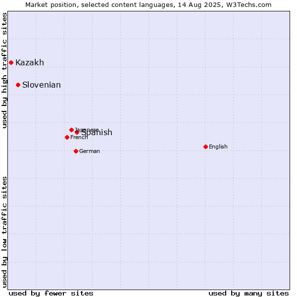 Market position of Spanish vs. Slovenian vs. Kazakh