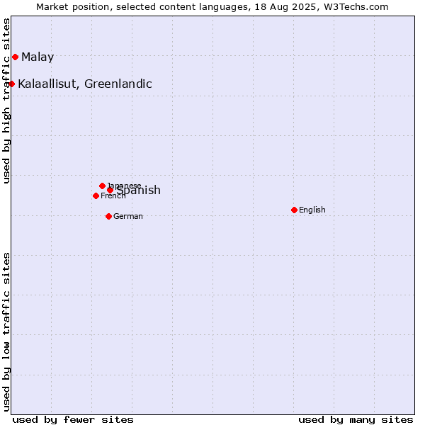 Market position of Spanish vs. Malay vs. Kalaallisut, Greenlandic