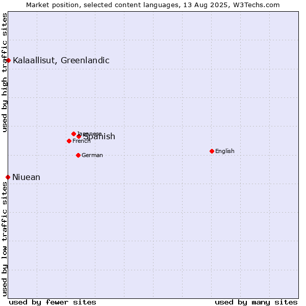Market position of Spanish vs. Kalaallisut, Greenlandic vs. Niuean