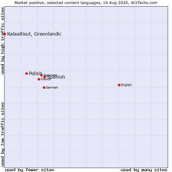 Market position of Spanish vs. Polish vs. Kalaallisut, Greenlandic
