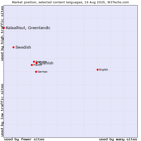 Market position of Spanish vs. Swedish vs. Kalaallisut, Greenlandic
