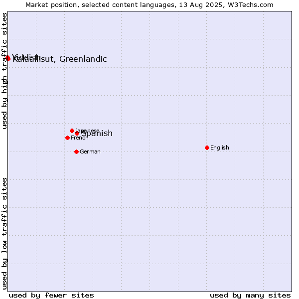 Market position of Spanish vs. Kalaallisut, Greenlandic vs. Yiddish