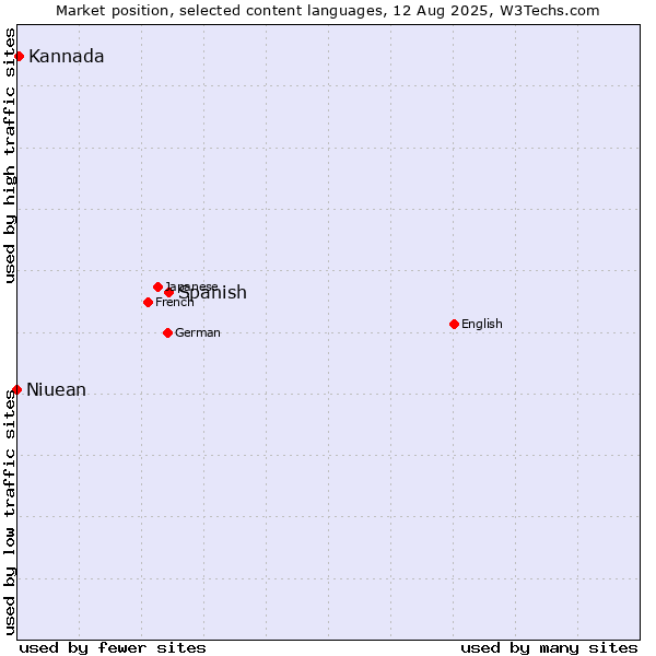 Market position of Spanish vs. Kannada vs. Niuean