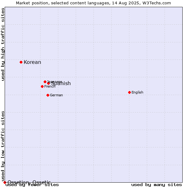Market position of Spanish vs. Korean vs. Ossetian, Ossetic
