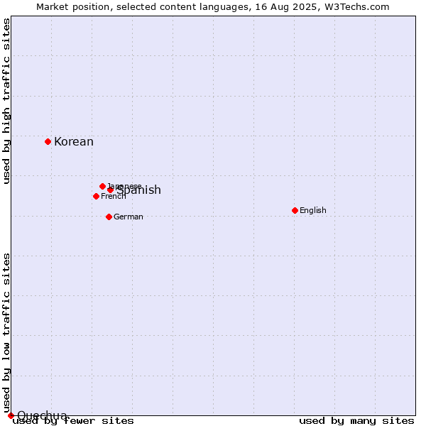Market position of Spanish vs. Korean vs. Quechua