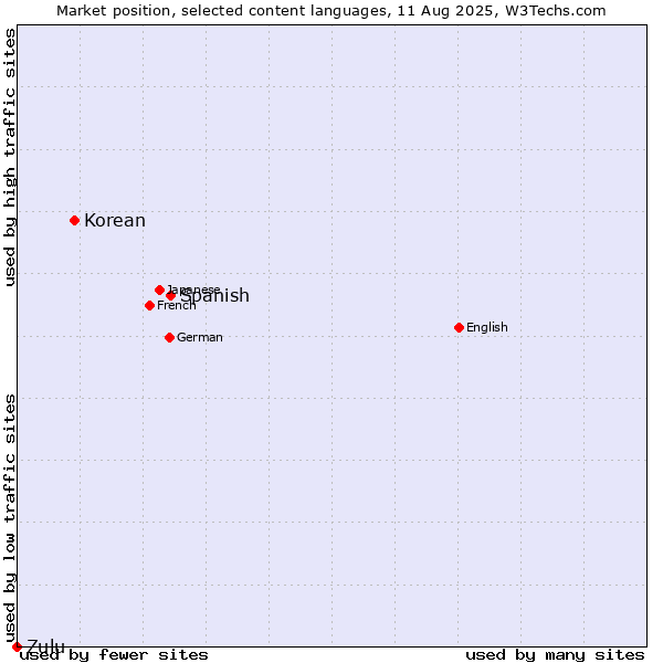 Market position of Spanish vs. Korean vs. Zulu
