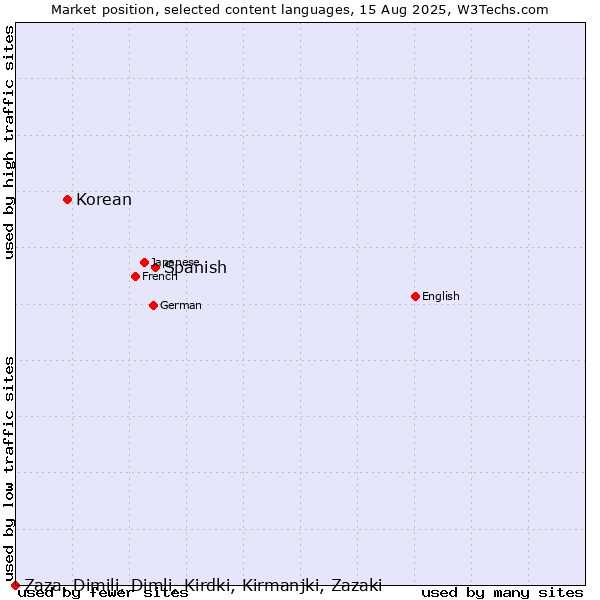 Market position of Spanish vs. Korean vs. Zaza, Dimili, Dimli, Kirdki, Kirmanjki, Zazaki