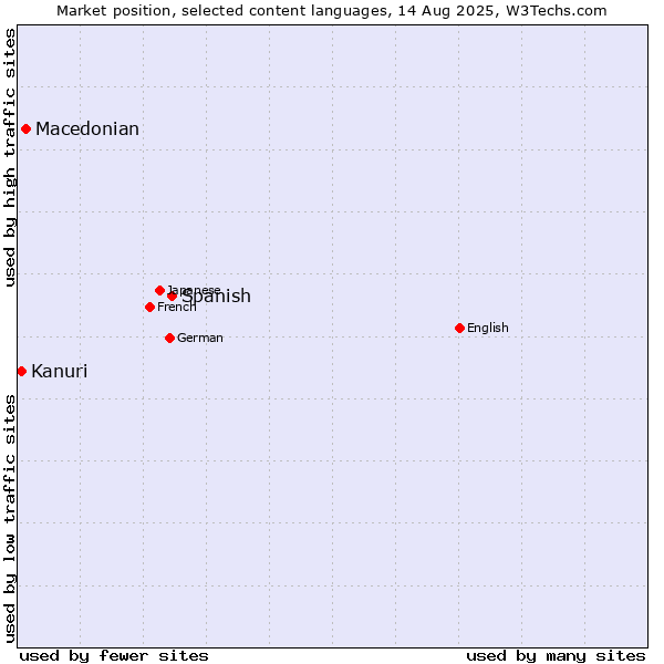 Market position of Spanish vs. Macedonian vs. Kanuri