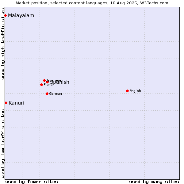 Market position of Spanish vs. Kanuri vs. Malayalam