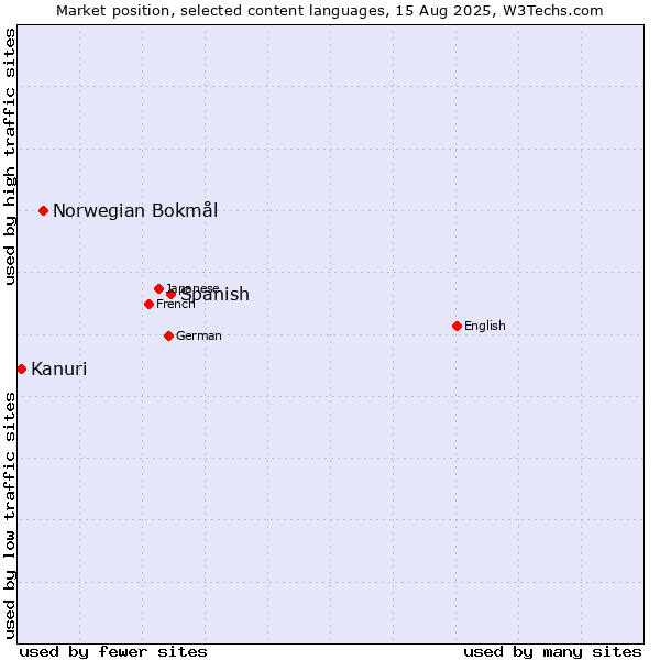 Market position of Spanish vs. Norwegian Bokmål vs. Kanuri