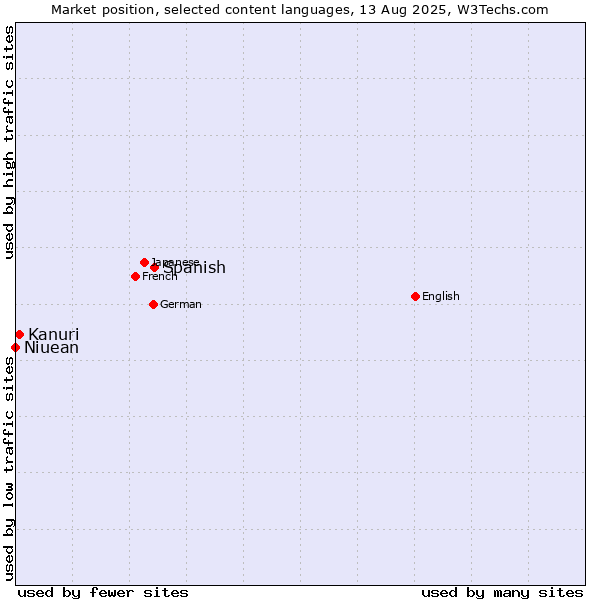 Market position of Spanish vs. Kanuri vs. Niuean
