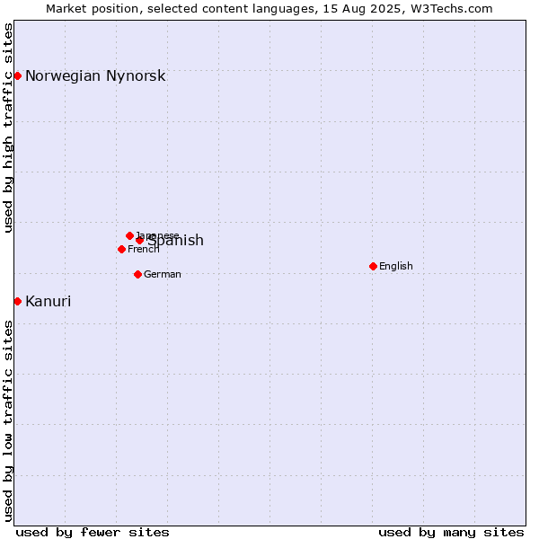 Market position of Spanish vs. Kanuri vs. Norwegian Nynorsk