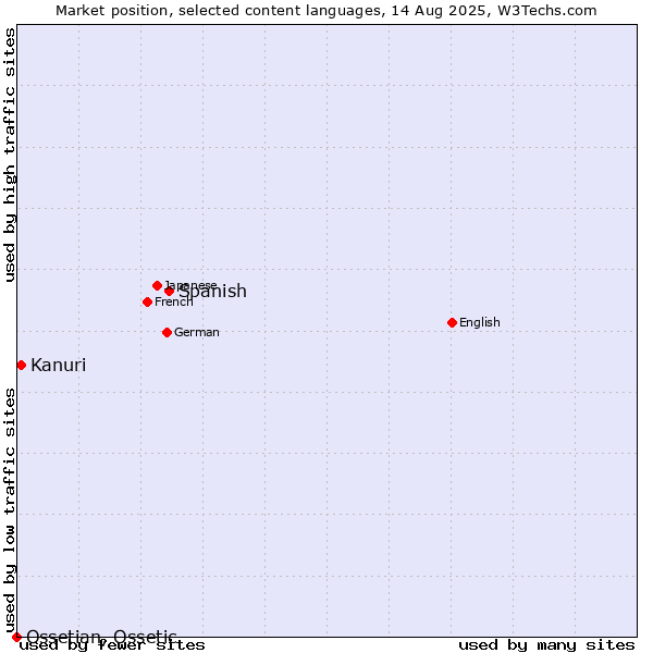 Market position of Spanish vs. Kanuri vs. Ossetian, Ossetic