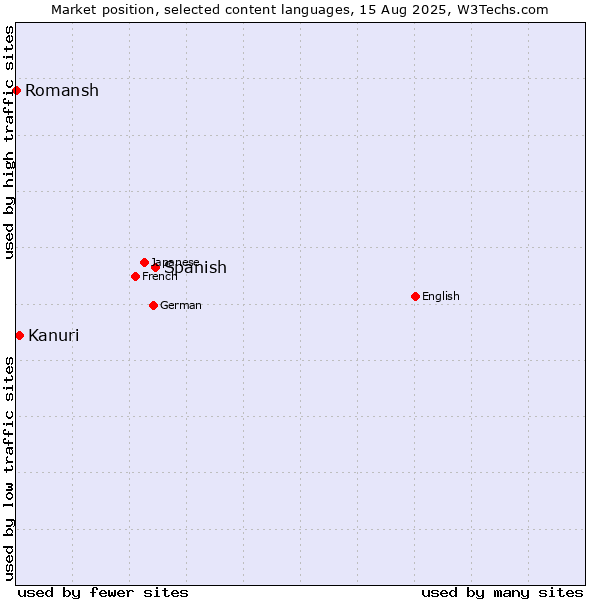 Market position of Spanish vs. Kanuri vs. Romansh