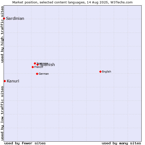 Market position of Spanish vs. Kanuri vs. Sardinian