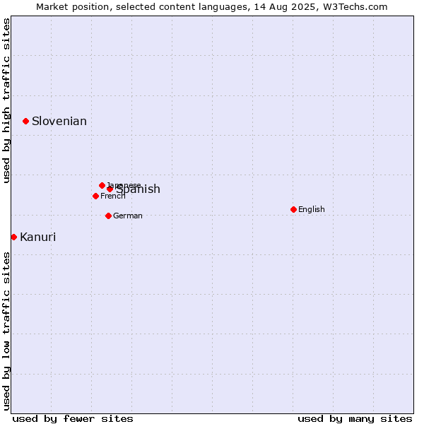 Market position of Spanish vs. Slovenian vs. Kanuri