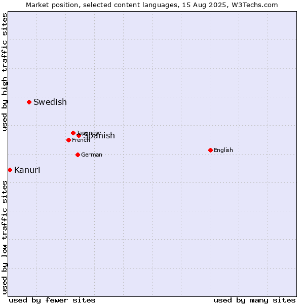 Market position of Spanish vs. Swedish vs. Kanuri