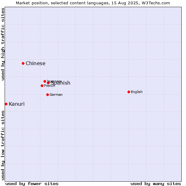 Market position of Spanish vs. Chinese vs. Kanuri
