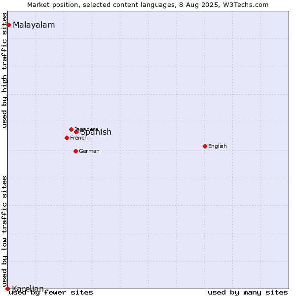 Market position of Spanish vs. Malayalam vs. Karelian