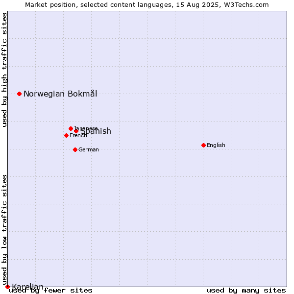 Market position of Spanish vs. Norwegian Bokmål vs. Karelian