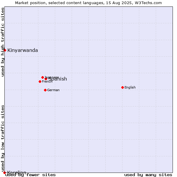 Market position of Spanish vs. Kinyarwanda vs. Karelian
