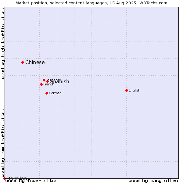 Market position of Spanish vs. Chinese vs. Karelian