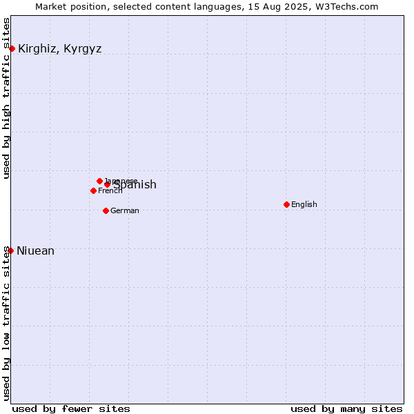 Market position of Spanish vs. Kirghiz, Kyrgyz vs. Niuean